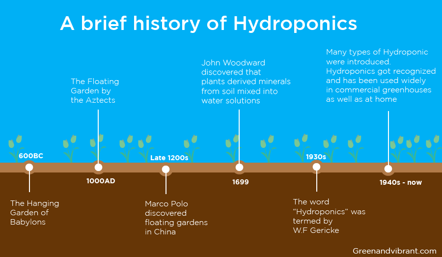 Hydroponic history Hydroponic history