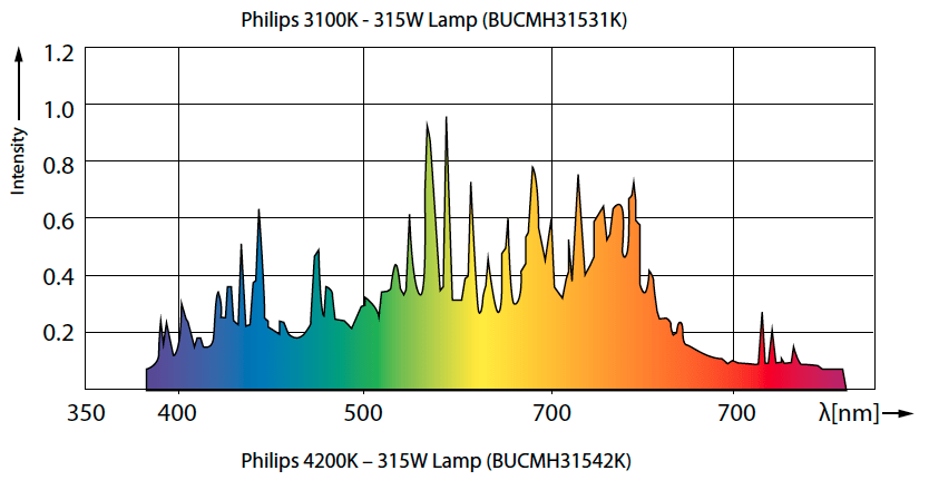 Spectral Distribution of a 4200K CMH bulb