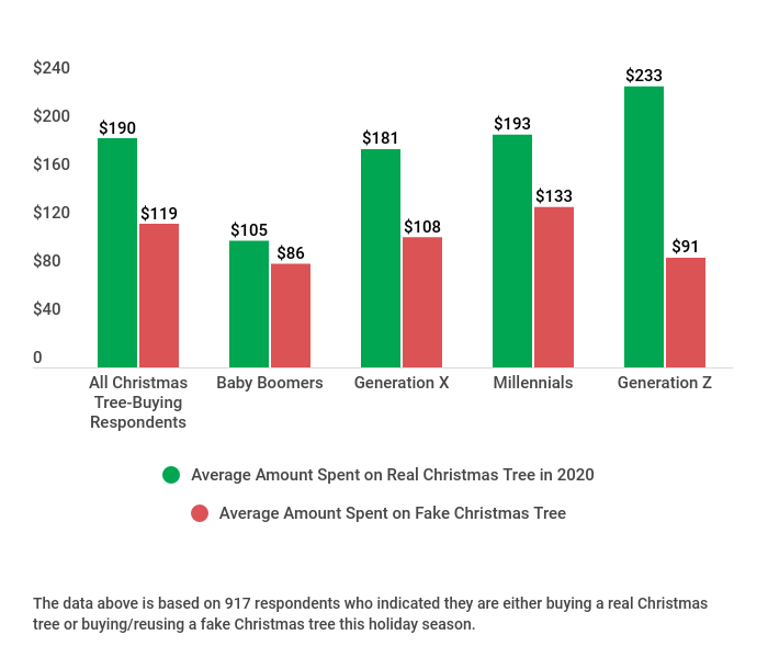 Trees Spending Survey