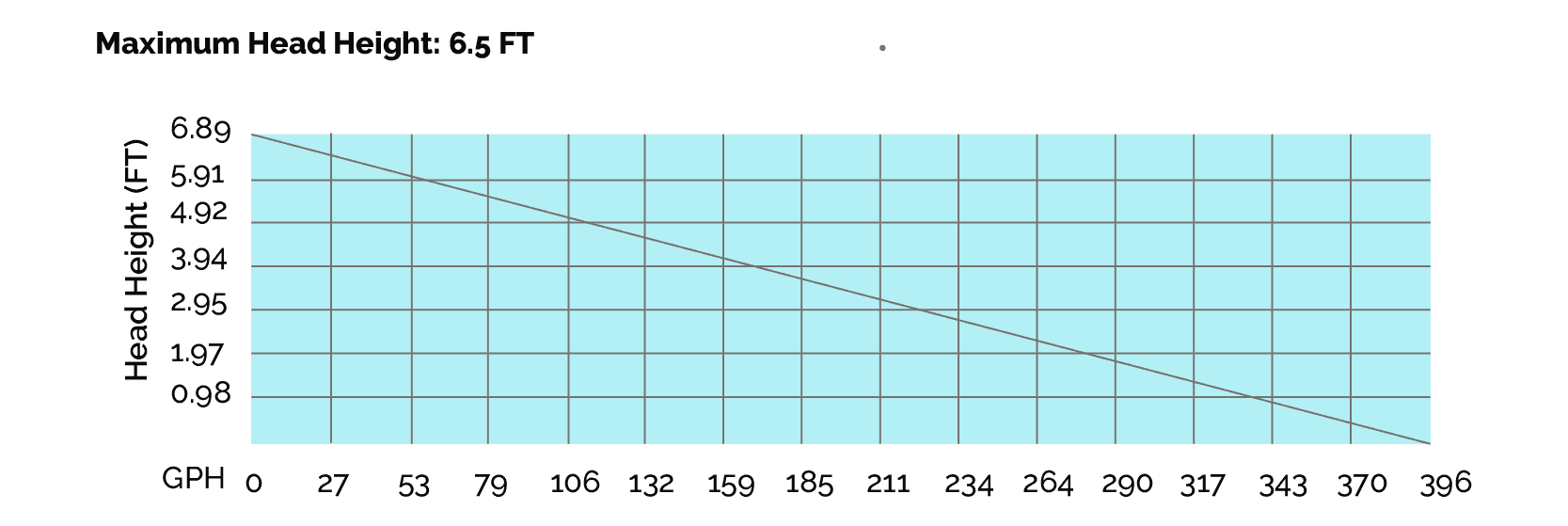 GPH at various head heights of a water pump