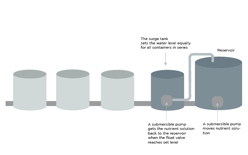 Surge tank Ebb & Flow