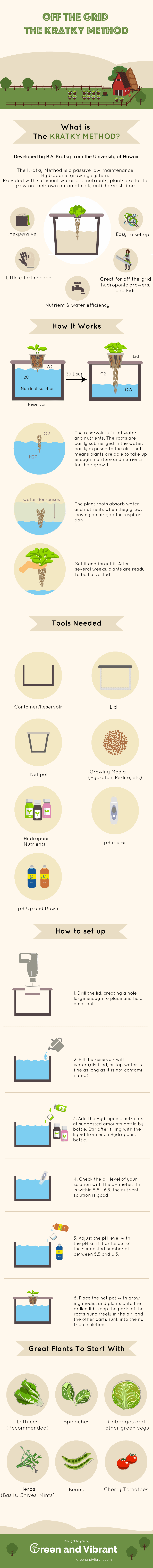 Kratky Method Infographic