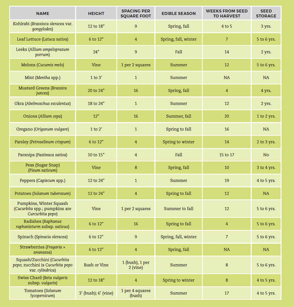 Square foot gardening cheat sheet