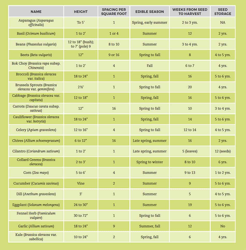 Square foot gardening cheat sheet